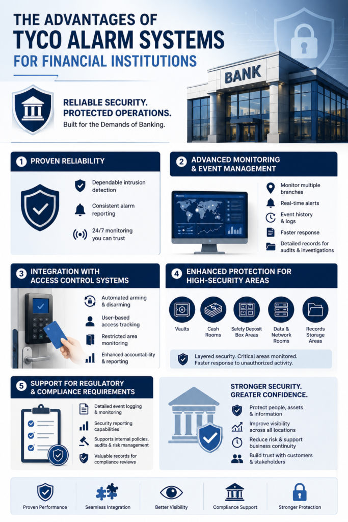 Infographic showing the advantages of Tyco alarm systems for financial institutions including monitoring access control and compliance support